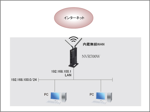 図 内蔵無線WANでインターネット接続